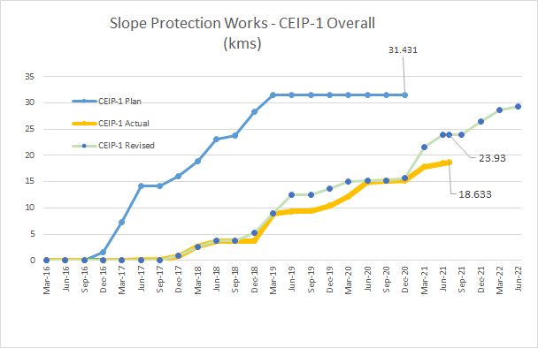 Slope Protection